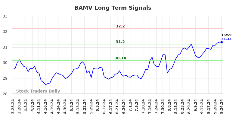 BAMV Long Term Analysis for September 25 2024