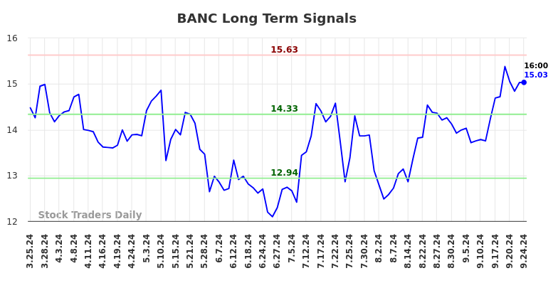 BANC Long Term Analysis for September 25 2024