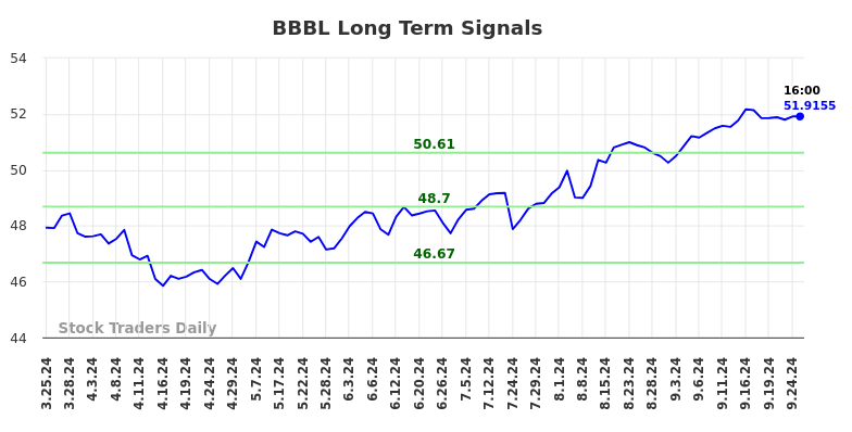 BBBL Long Term Analysis for September 25 2024