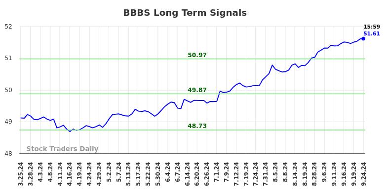 BBBS Long Term Analysis for September 25 2024