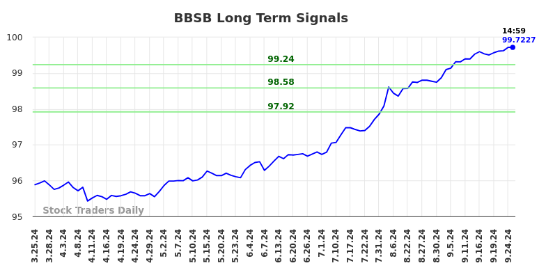 BBSB Long Term Analysis for September 25 2024