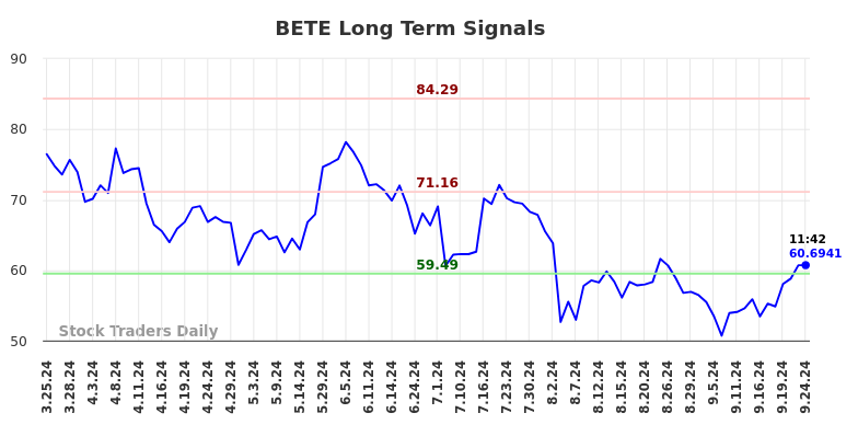 BETE Long Term Analysis for September 25 2024