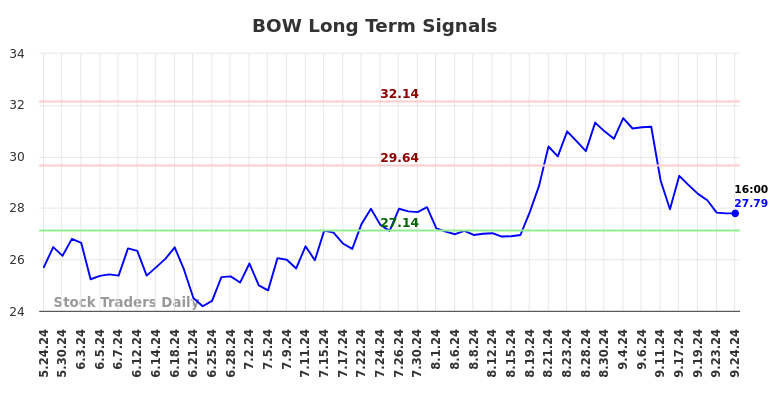 BOW Long Term Analysis for September 25 2024