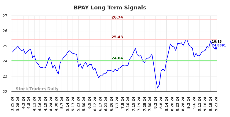 BPAY Long Term Analysis for September 25 2024