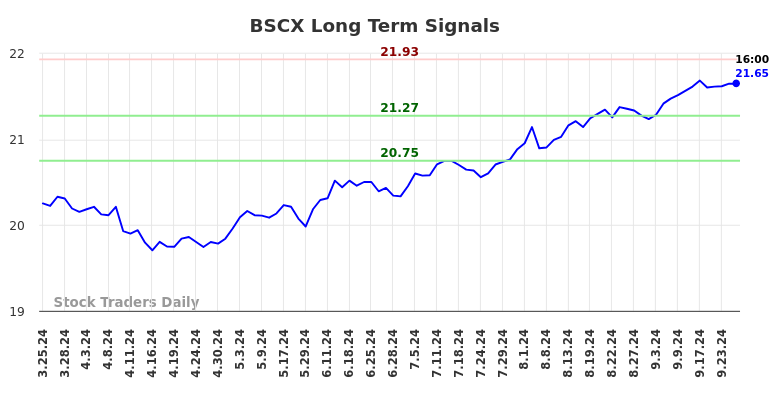 BSCX Long Term Analysis for September 25 2024