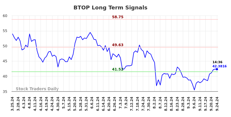 BTOP Long Term Analysis for September 25 2024