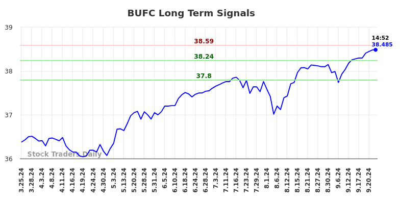 BUFC Long Term Analysis for September 25 2024