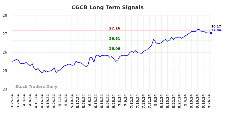 CGCB Long Term Analysis for September 25 2024