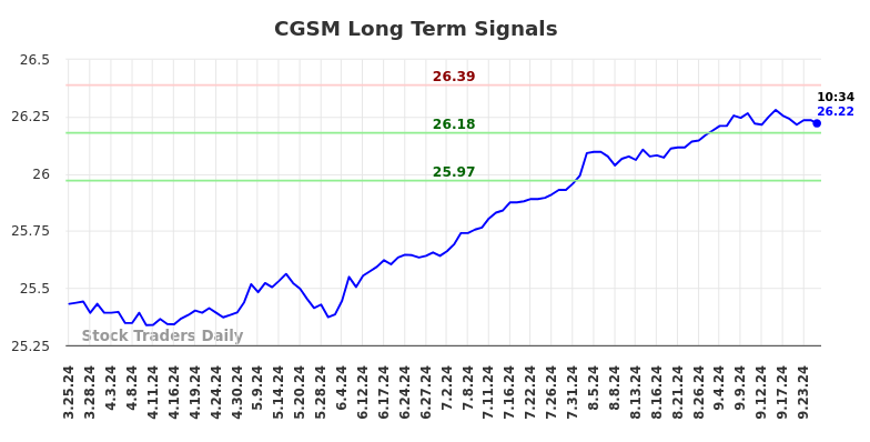 CGSM Long Term Analysis for September 25 2024