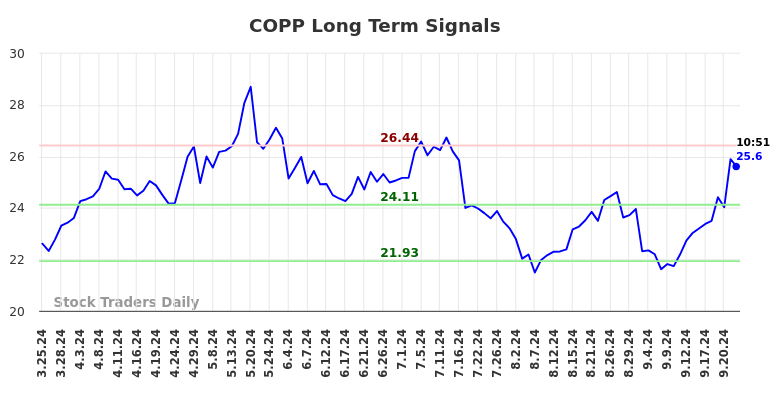 COPP Long Term Analysis for September 25 2024