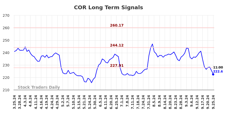 COR Long Term Analysis for September 25 2024