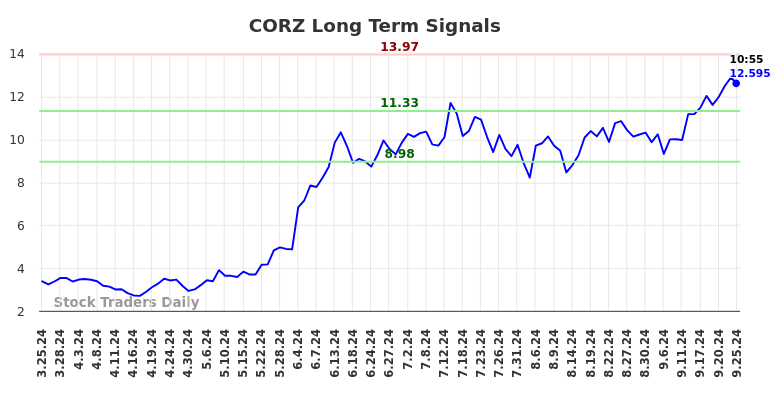 CORZ Long Term Analysis for September 25 2024