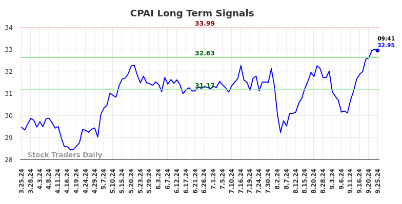 CPAI Long Term Analysis for September 25 2024