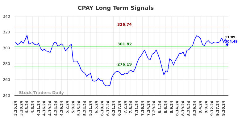 CPAY Long Term Analysis for September 25 2024