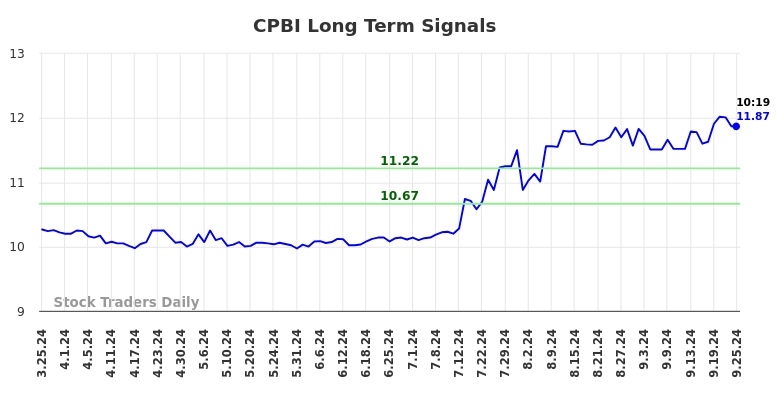 CPBI Long Term Analysis for September 25 2024