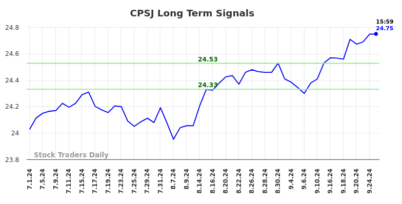 CPSJ Long Term Analysis for September 25 2024