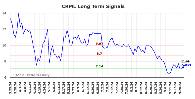 CRML Long Term Analysis for September 25 2024 CRML Long Term Analysis for September 25 2024