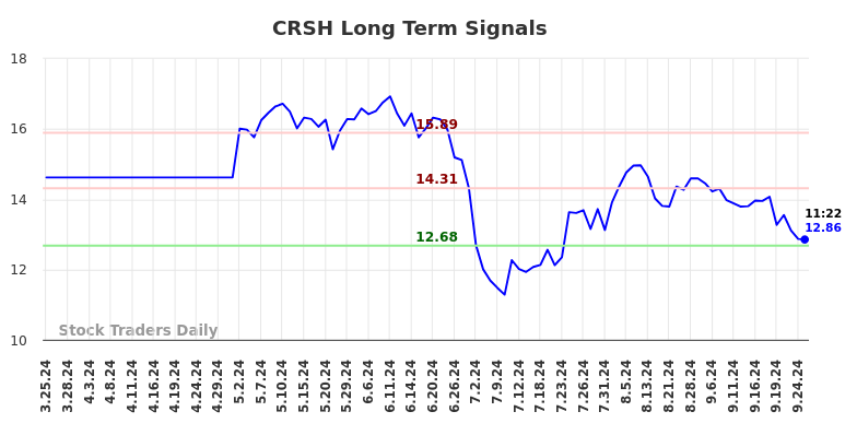 CRSH Long Term Analysis for September 25 2024