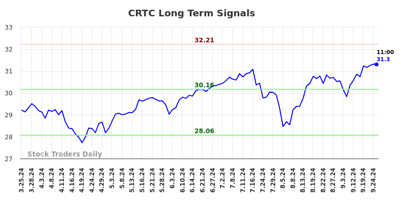 CRTC Long Term Analysis for September 25 2024