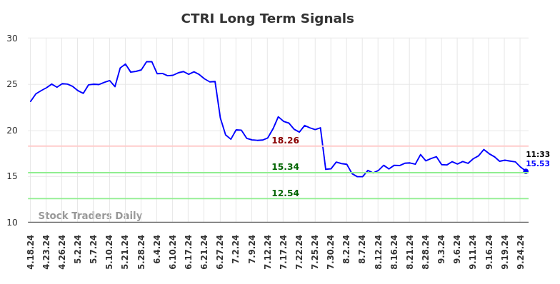 CTRI Long Term Analysis for September 25 2024