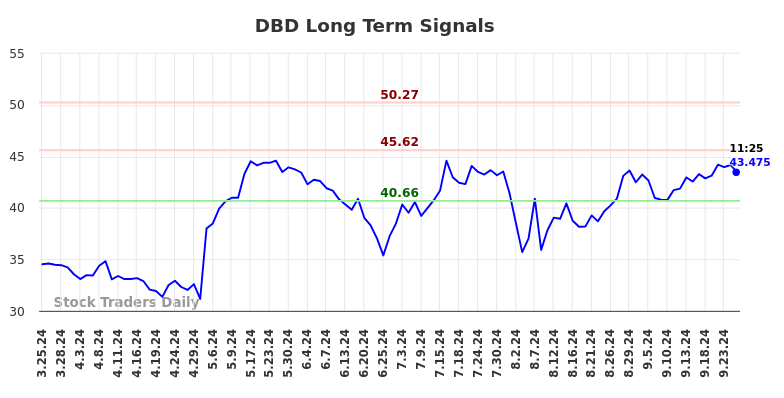 DBD Long Term Analysis for September 25 2024