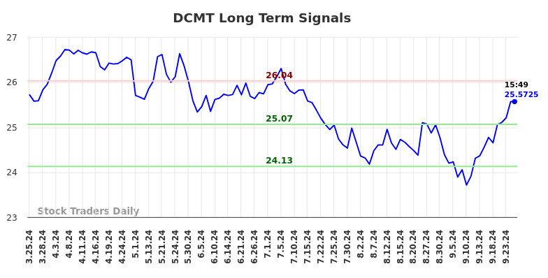 DCMT Long Term Analysis for September 25 2024