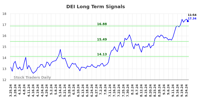 DEI Long Term Analysis for September 25 2024