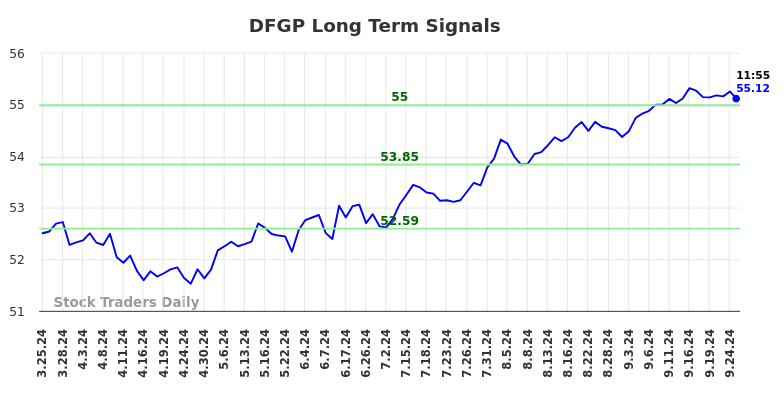 DFGP Long Term Analysis for September 25 2024