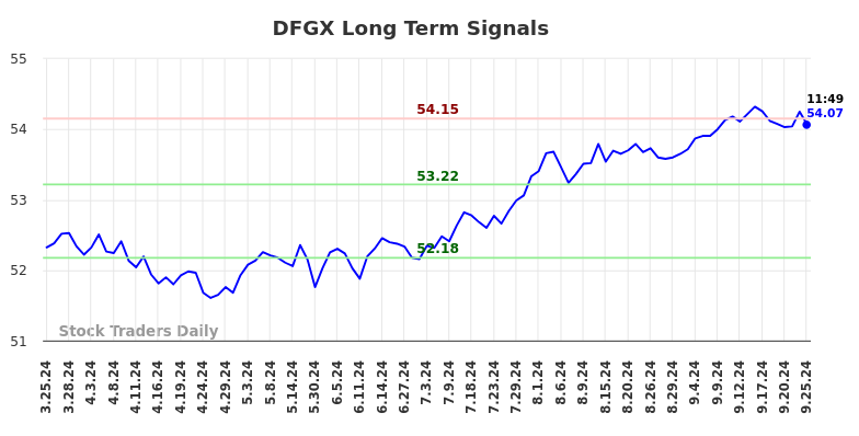 DFGX Long Term Analysis for September 25 2024