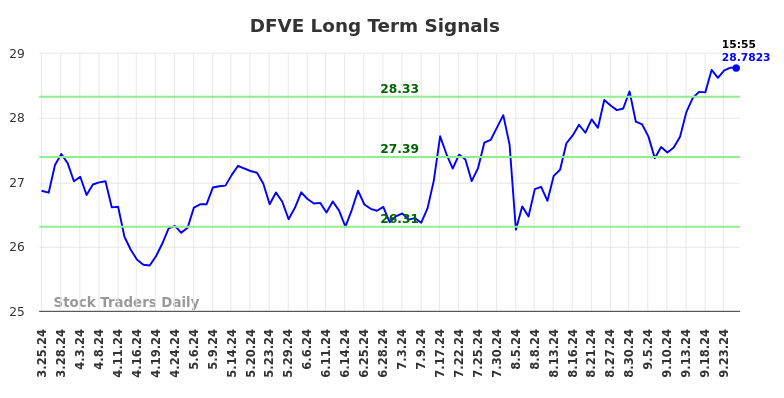 DFVE Long Term Analysis for September 25 2024