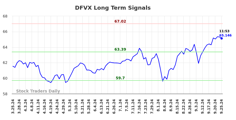 DFVX Long Term Analysis for September 25 2024