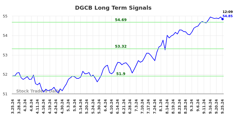 DGCB Long Term Analysis for September 25 2024