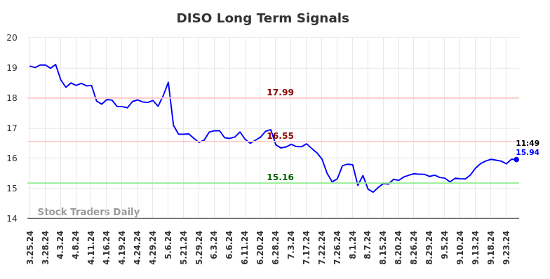 DISO Long Term Analysis for September 25 2024