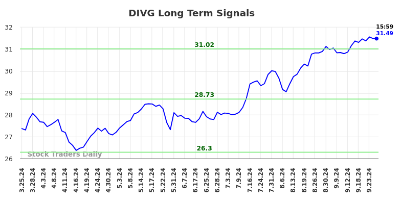 DIVG Long Term Analysis for September 25 2024