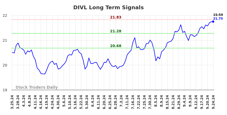 DIVL Long Term Analysis for September 25 2024