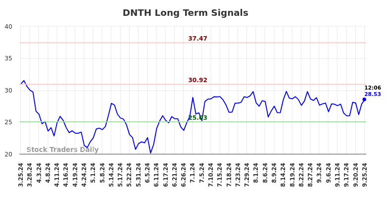 DNTH Long Term Analysis for September 25 2024