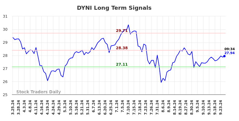 DYNI Long Term Analysis for September 25 2024