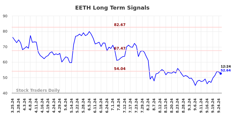 EETH Long Term Analysis for September 25 2024