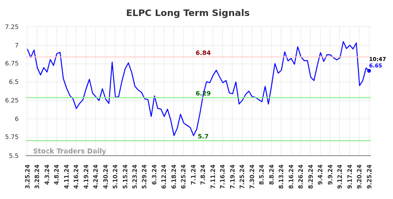 ELPC Long Term Analysis for September 25 2024