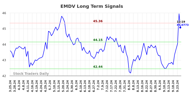 EMDV Long Term Analysis for September 25 2024