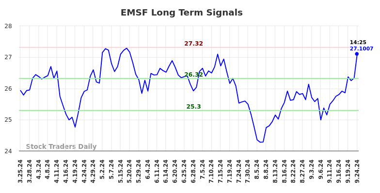 EMSF Long Term Analysis for September 25 2024