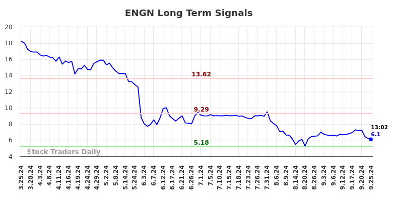 ENGN Long Term Analysis for September 25 2024