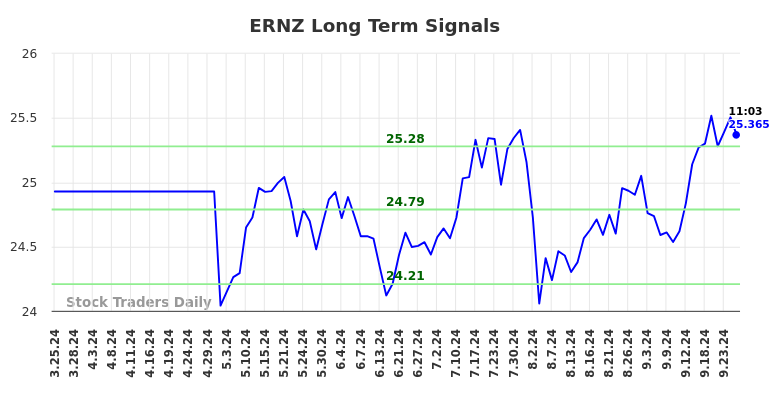 ERNZ Long Term Analysis for September 25 2024