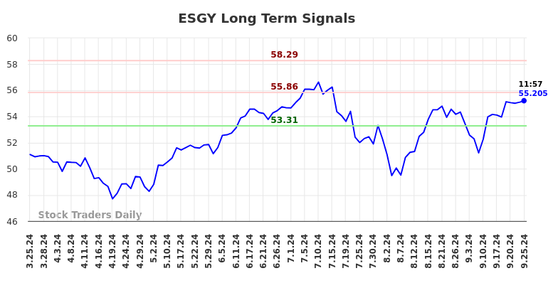 ESGY Long Term Analysis for September 25 2024