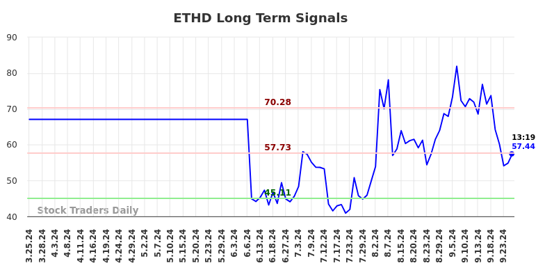 ETHD Long Term Analysis for September 25 2024