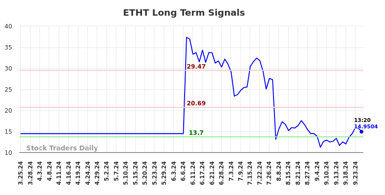 ETHT Long Term Analysis for September 25 2024