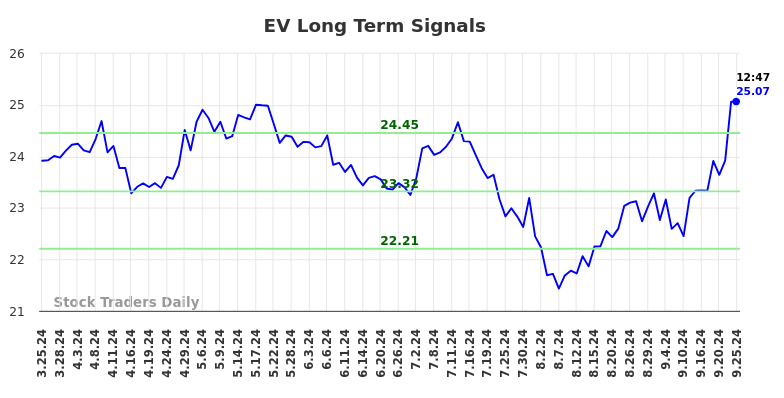 EV Long Term Analysis for September 25 2024