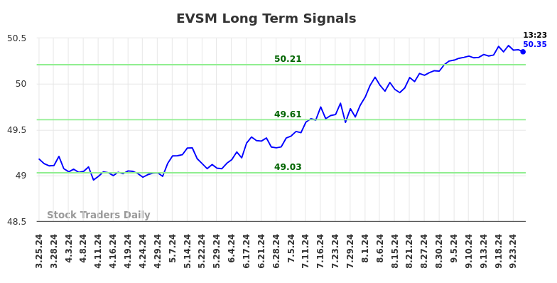 EVSM Long Term Analysis for September 25 2024