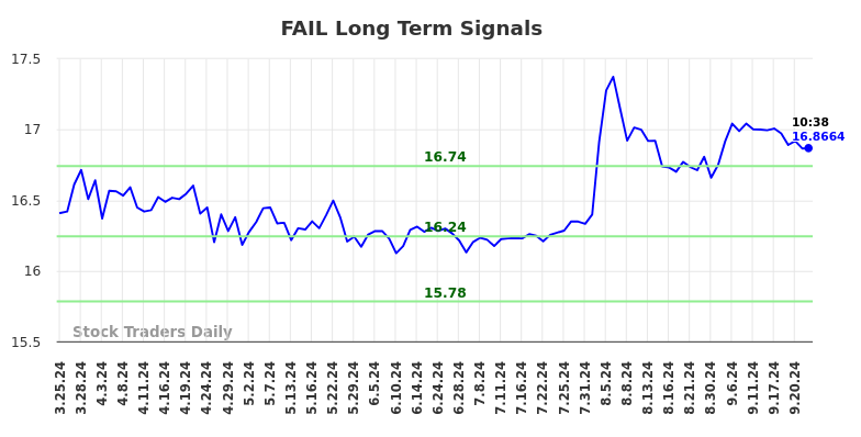 FAIL Long Term Analysis for September 25 2024 FAIL Long Term Analysis for September 25 2024