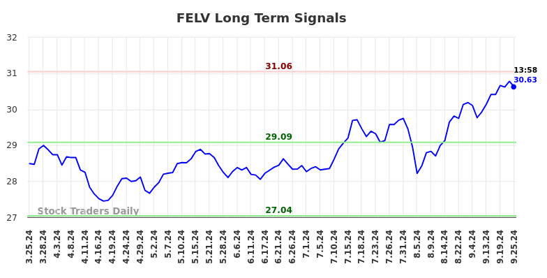 FELV Long Term Analysis for September 25 2024